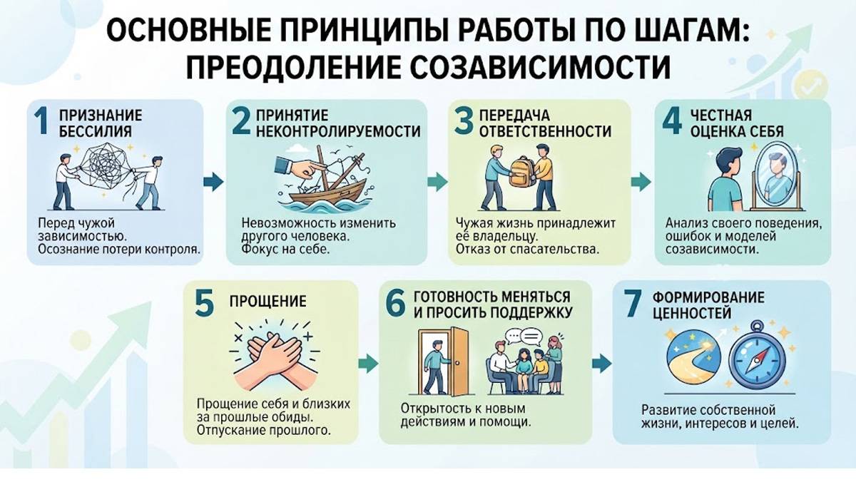 Пошаговая инфографика из 7 этапов преодоления созависимости.