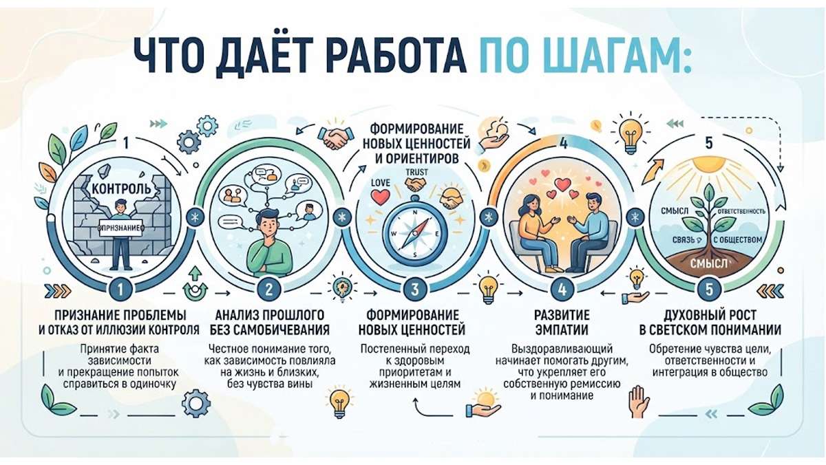 Что даёт работа по шагам — этапы выздоровления и личностной трансформации. Инфографика, иллюстрирующая результаты работы по шагам.